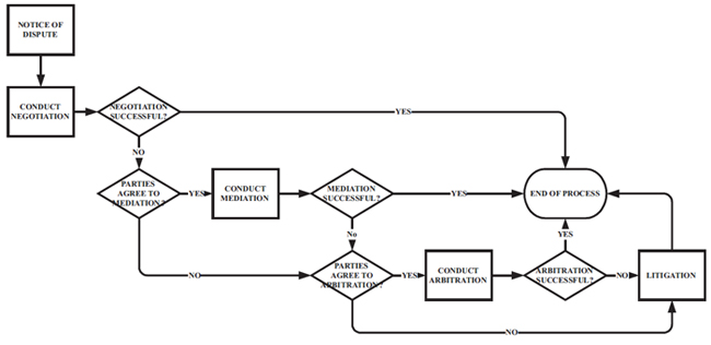 sample dispute resolution flowchart